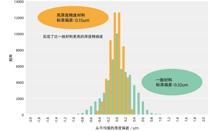 图1 压延长度方向板厚分布直方图（板厚高精度材质与普通材质的对比。板厚　30µm）