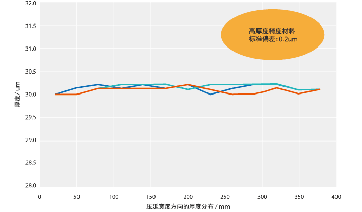 图2 压延宽度方向板厚分布（板厚高精度材质　N=3，板厚　30µm）