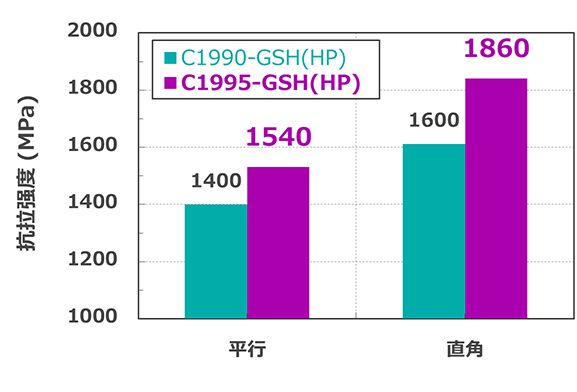 図1 C1995-GSH（HP）的压延平行/垂直方向的抗拉强度