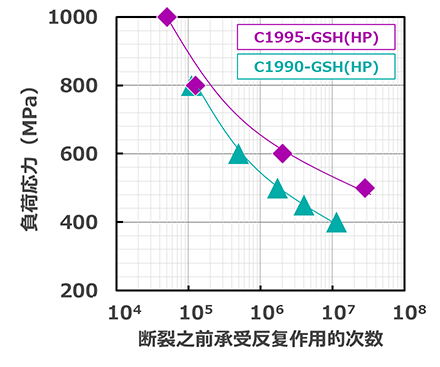 図2 C1995-GSH（HP）的耐疲劳性