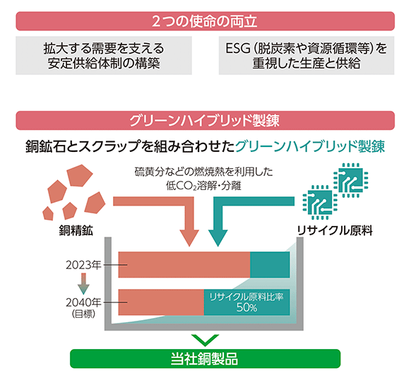 グリーンハイブリッド製錬