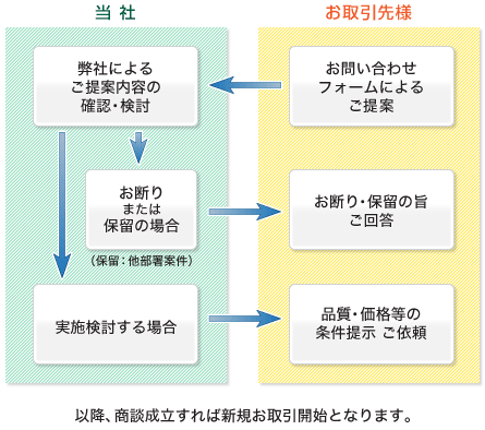 新規取引開始手順