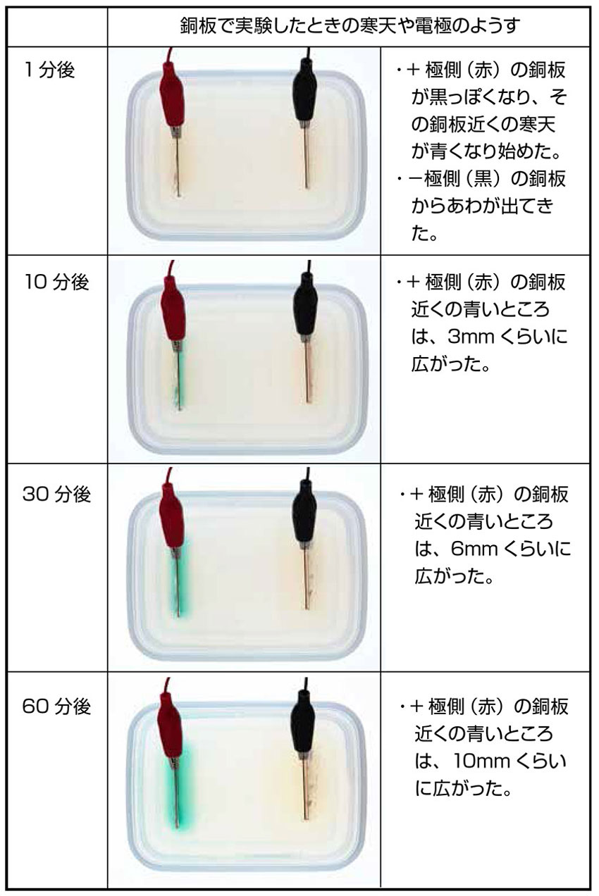 鉄板で実験したときの寒天や電極のようす