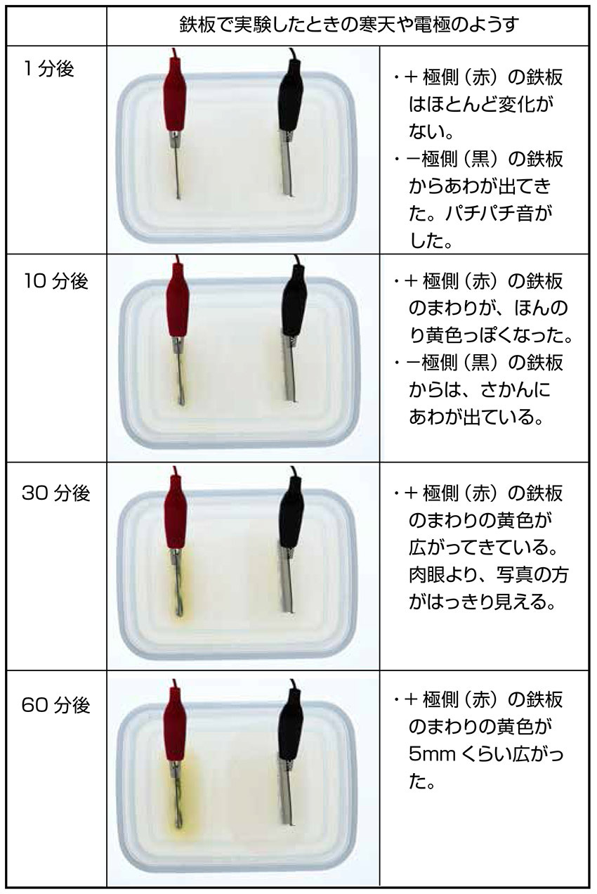 鉄板で実験したときの寒天や電極のようす