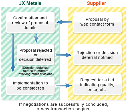 Procedures for the Start of New Transactions
