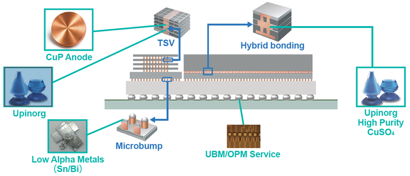 Advanced Packaging Materials