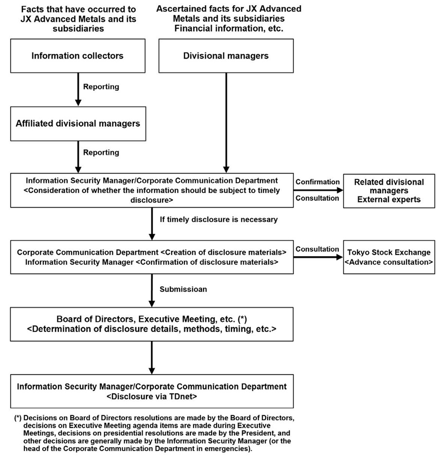 Overview of our timely disclosure structure