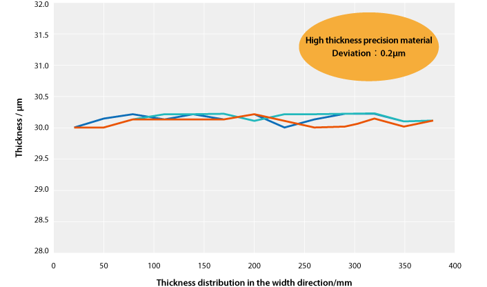 Figure 2. Thickness distribution in the transverse direction (high thickness precision material N = 3, thickness 30 µm)