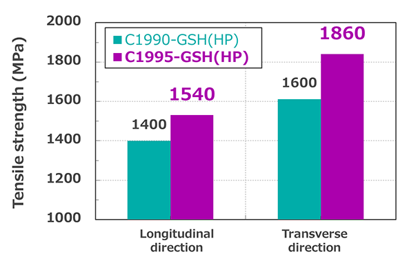 Figure 1. Tensile strength of C1995-GSH(HP) in Longitudinal/Transverse direction