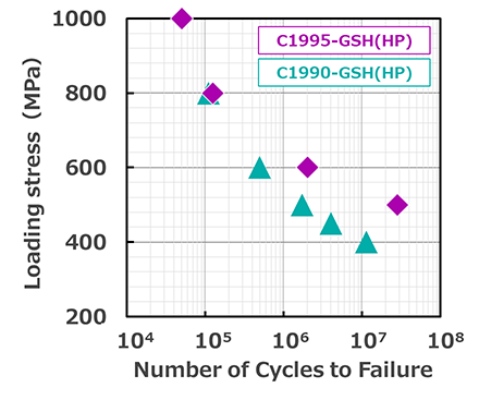 Figure 2. Fatigue property of C1995-GSH(HP)
