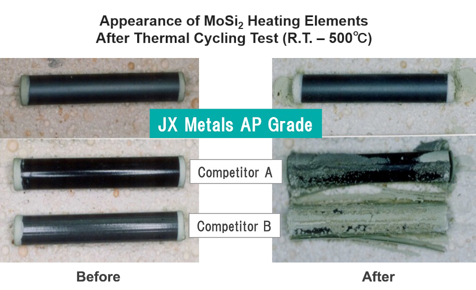 high temperature cycle test result of Anti-Pest Oxidation of MoSi2 heating element