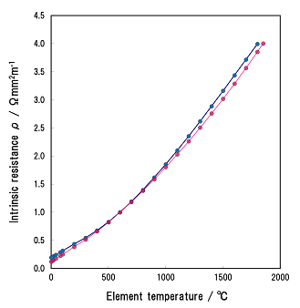 Relationship between surface temperature of MoSi2 heating element and electrical resistance