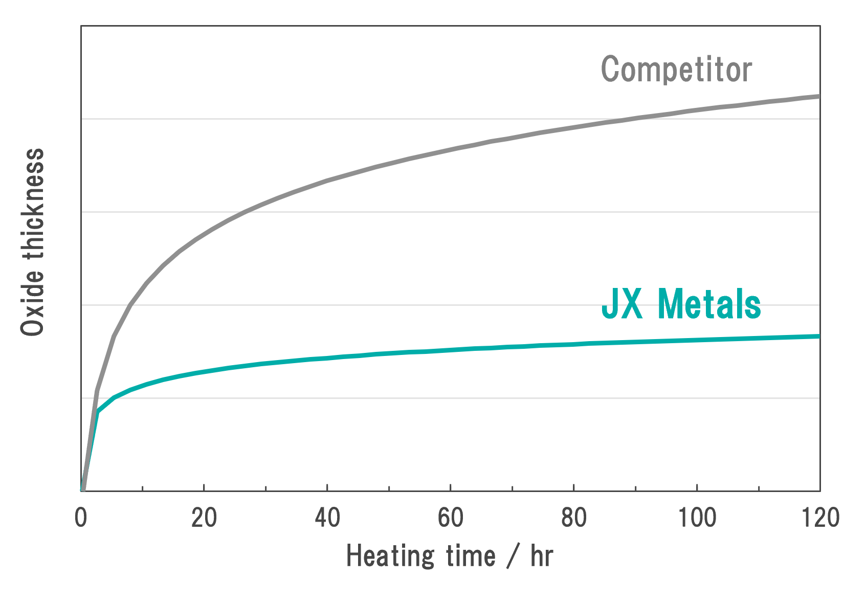 Comparison of Oxide Layer Growth Rates on the Surface of Heating Elements Graph