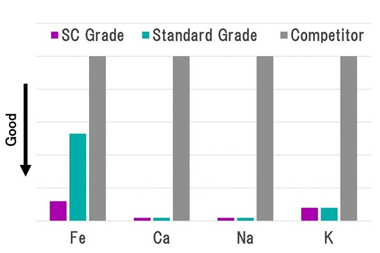 Comparison of impurity concentrations in MoSi2 heatin element