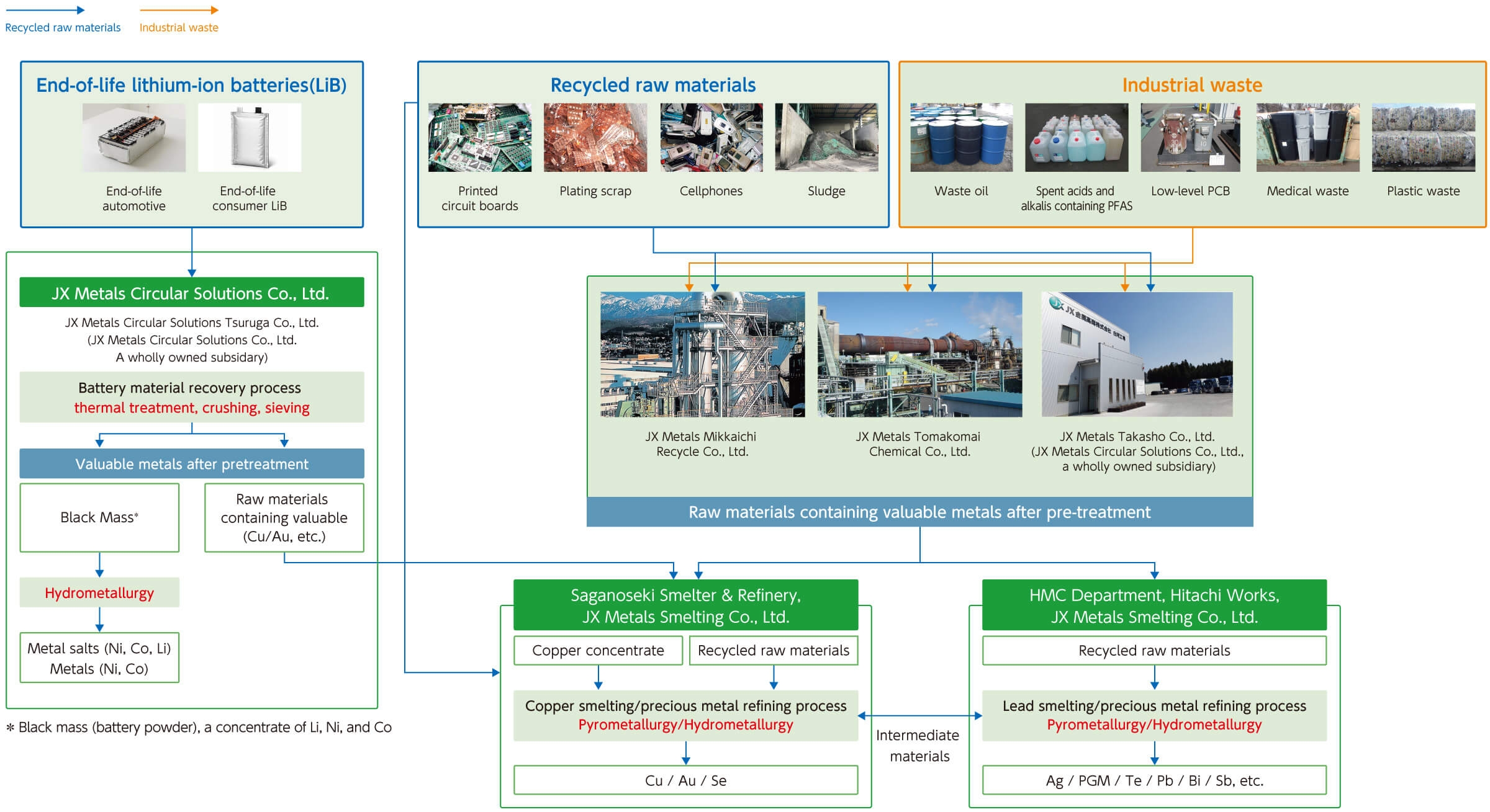 Initiatives for Zero Emissions