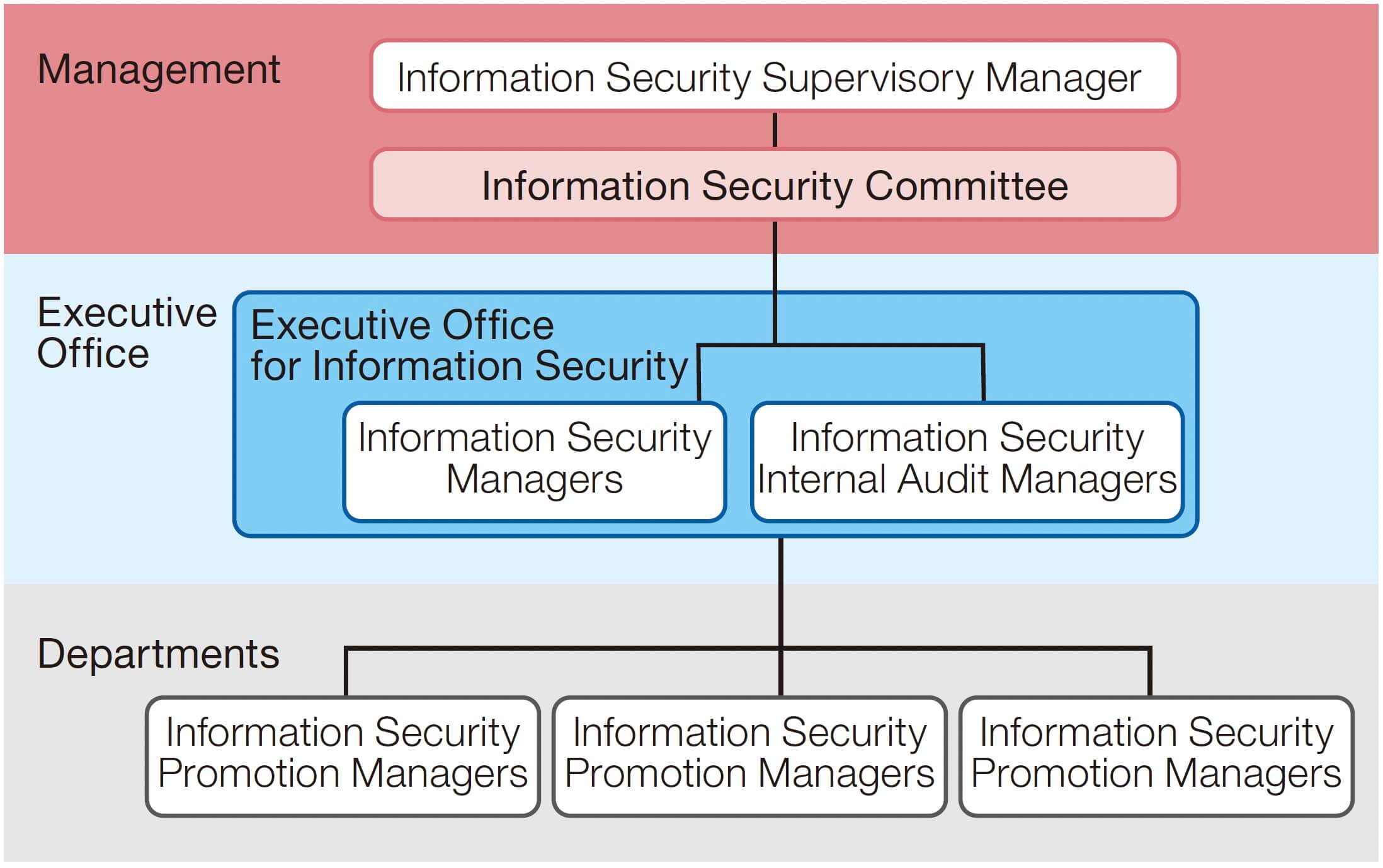 Information Security Systems