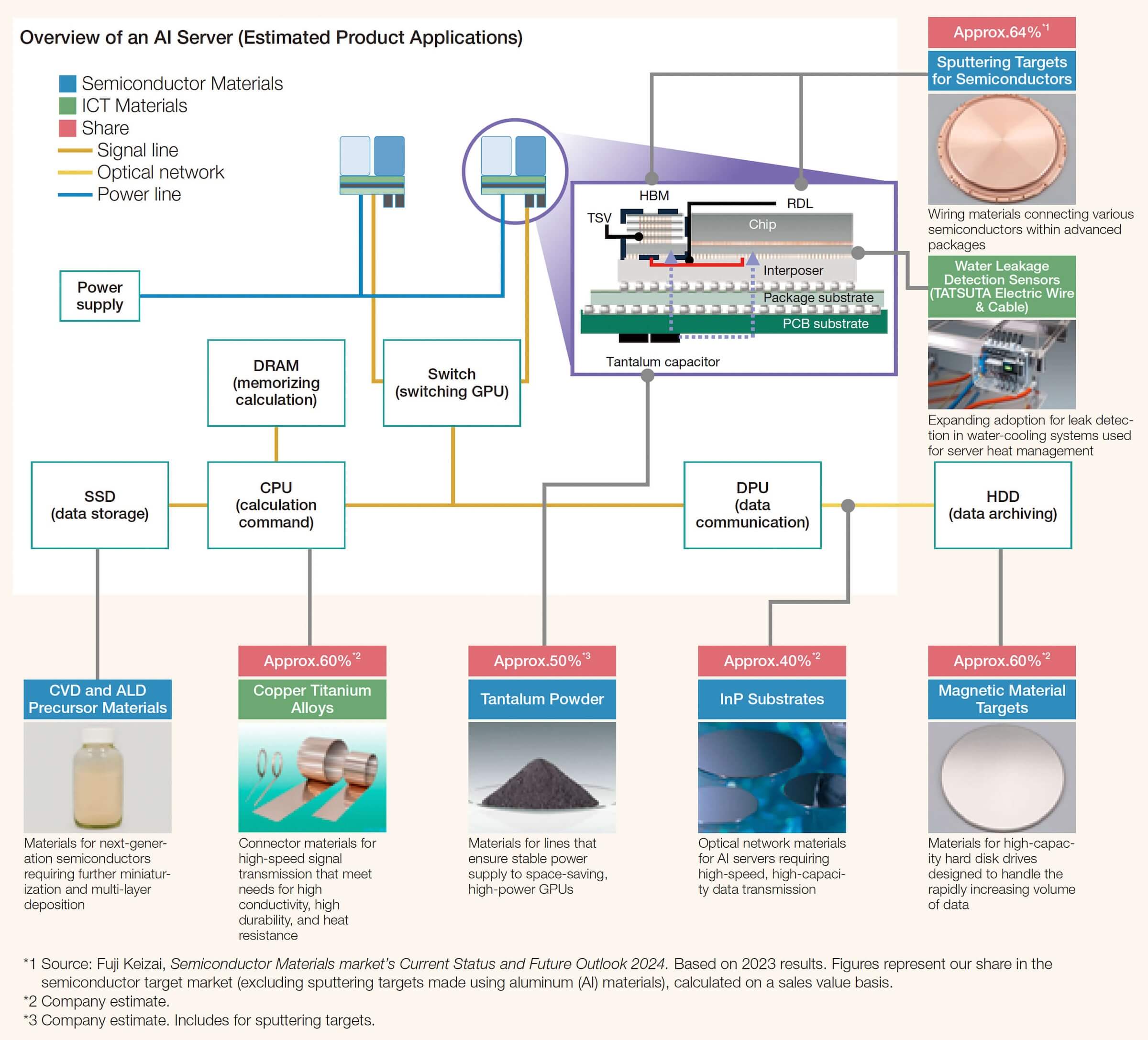 JX Advanced Metals Corporation Product Applications (Data Centers)