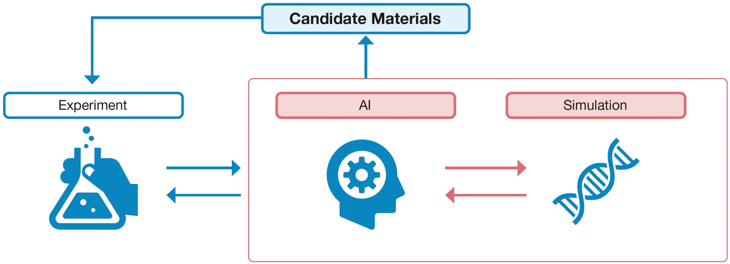 Candidate Material Exploration Using Material Simulations, AI, and Experiments
