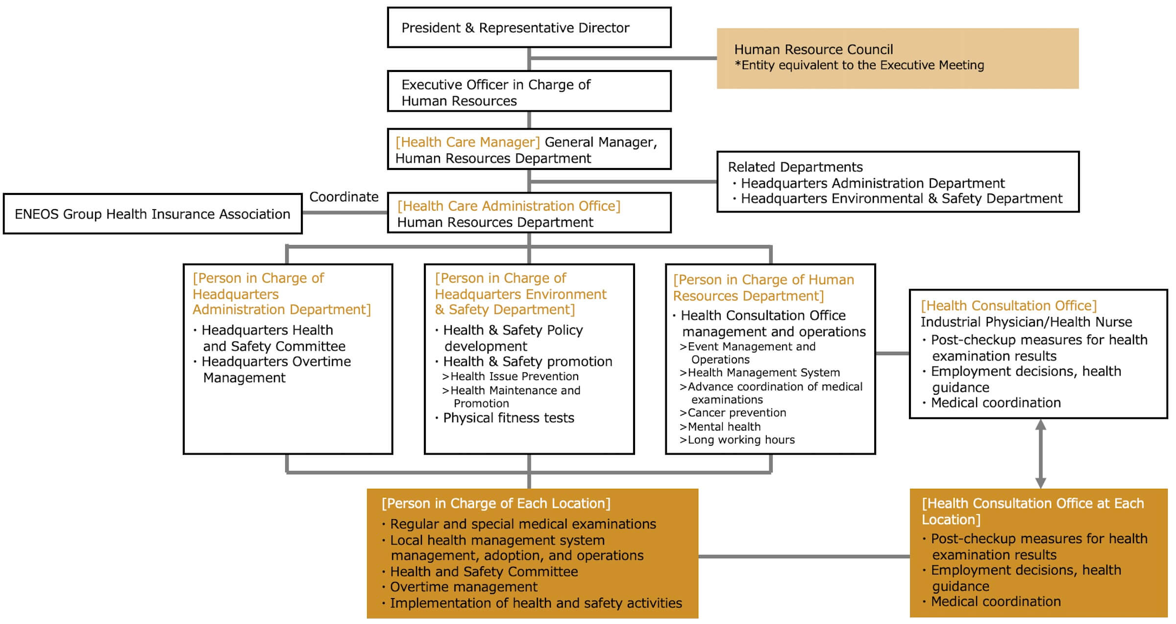 Health Management Promotion System