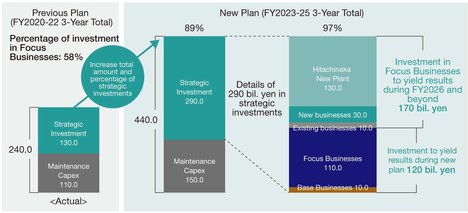 New Plan: Planned Capex