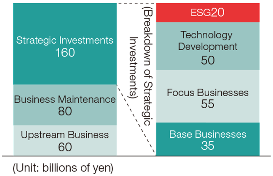 Cumulative Total of Investment Plan for Three years: 300 billion yen
