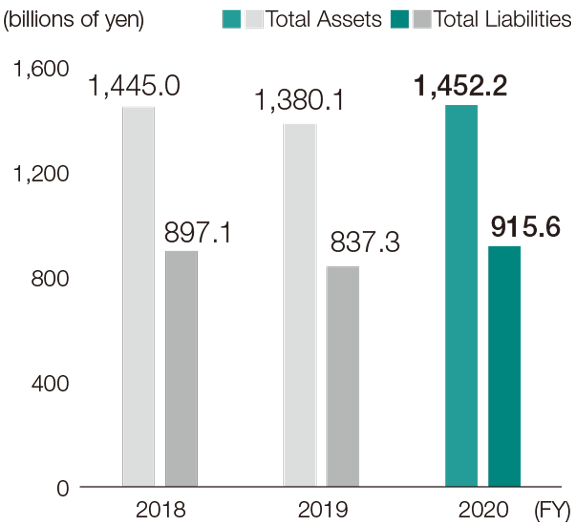Total Assets and Total Liabilities
