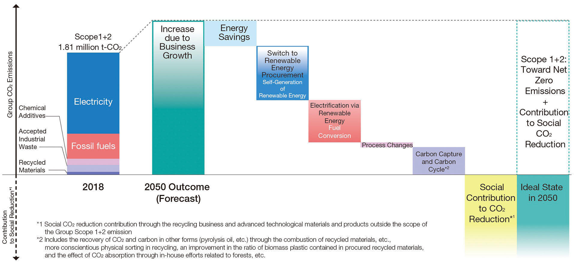 Achieving Net Zero CO₂ Emissions by Fiscal 2050 (Conceptual Diagram)