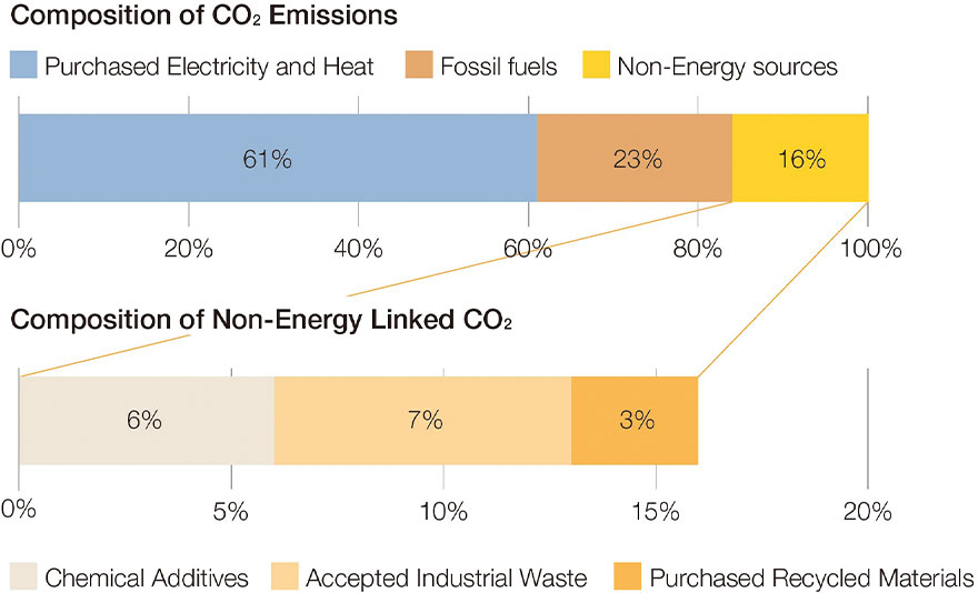 Composition of CO₂ Emissions