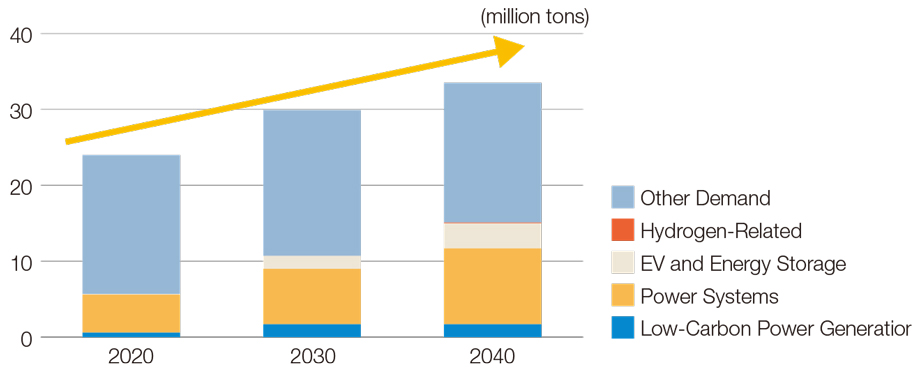 Global Copper Demand Assuming Decarbonization (Estimate)