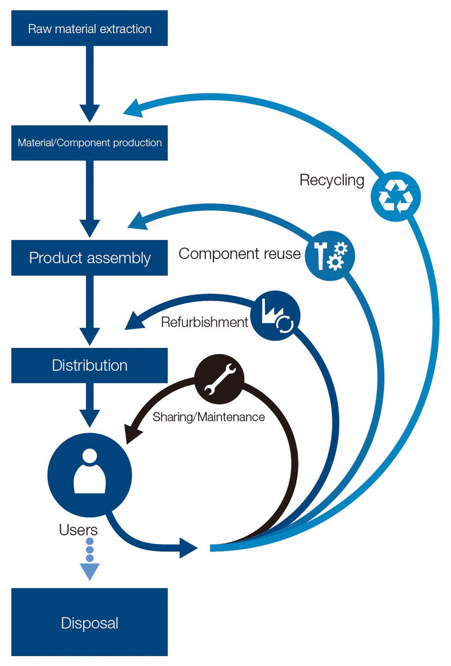 Concept: The Circular Economy