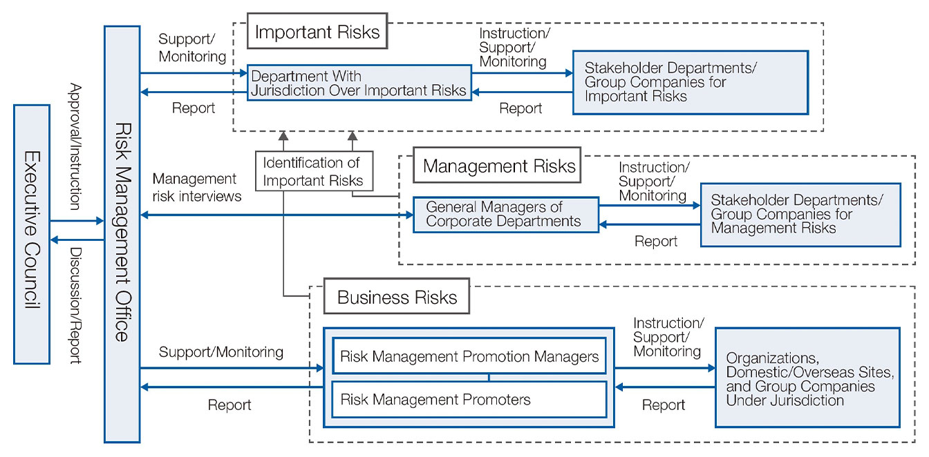 Risk Management Structure