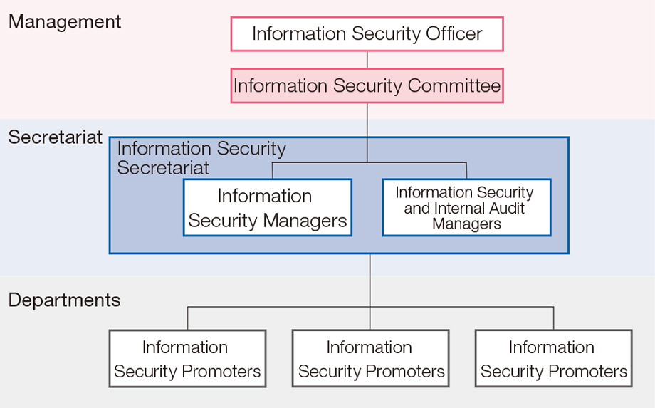 Information Security Structure