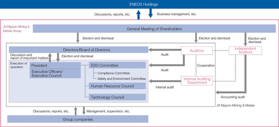 JX Nippon Mining & Metals Group Corporate Governance Structure