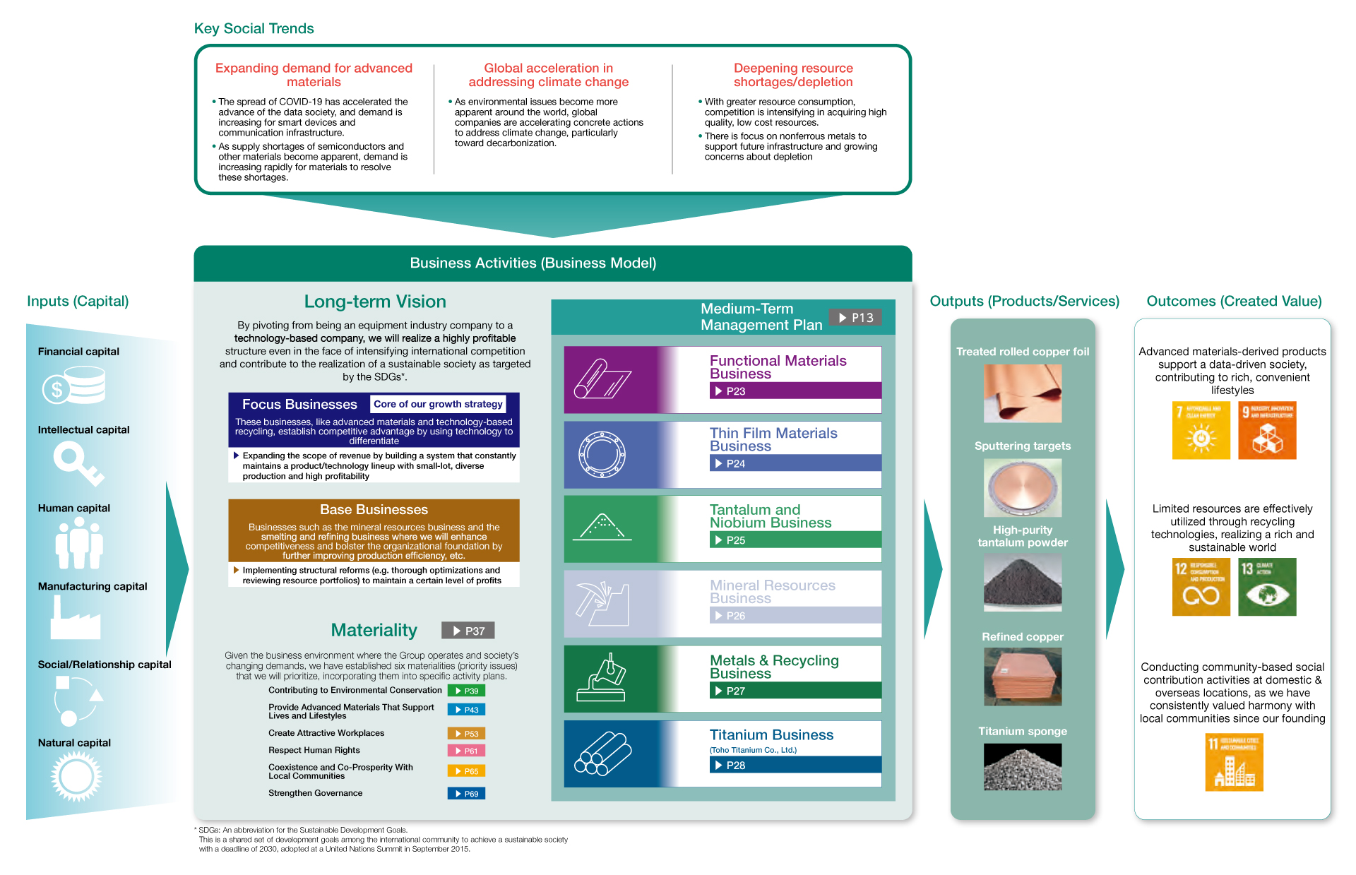 Value Creation Model