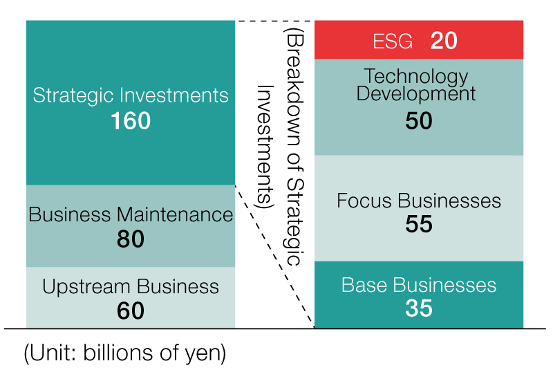 Cumulative Total of Investment Plan for Three years: 300 billion yen