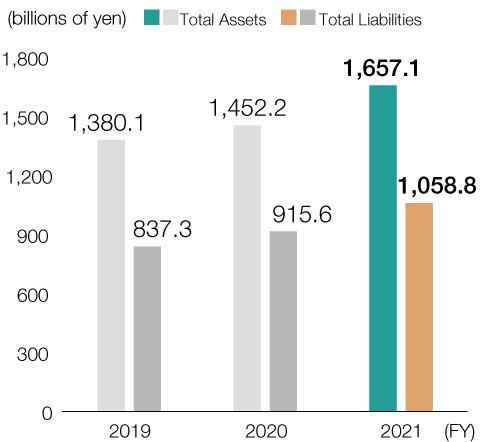 Total Assets and Total Liabilities