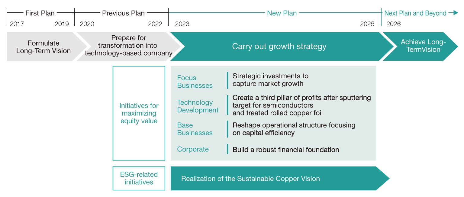 Role of the Current Medium-Term Plan