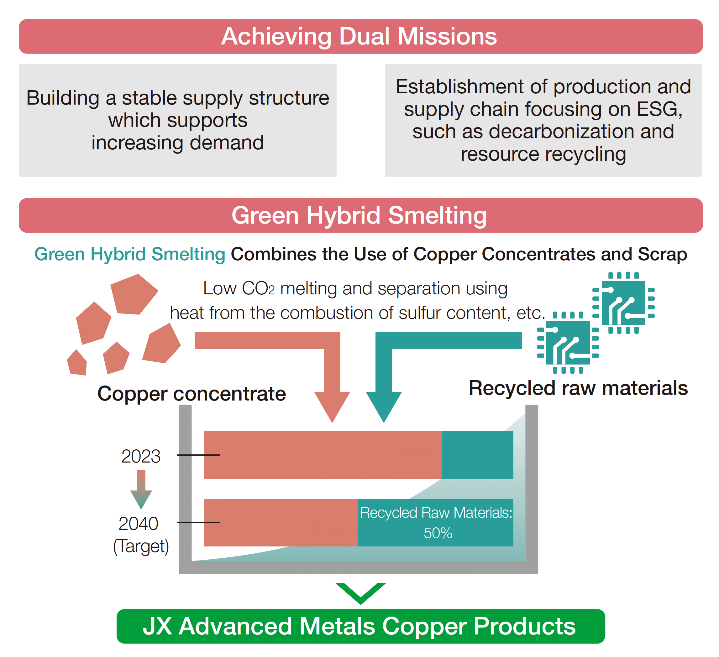 Green Hybrid Smelting
