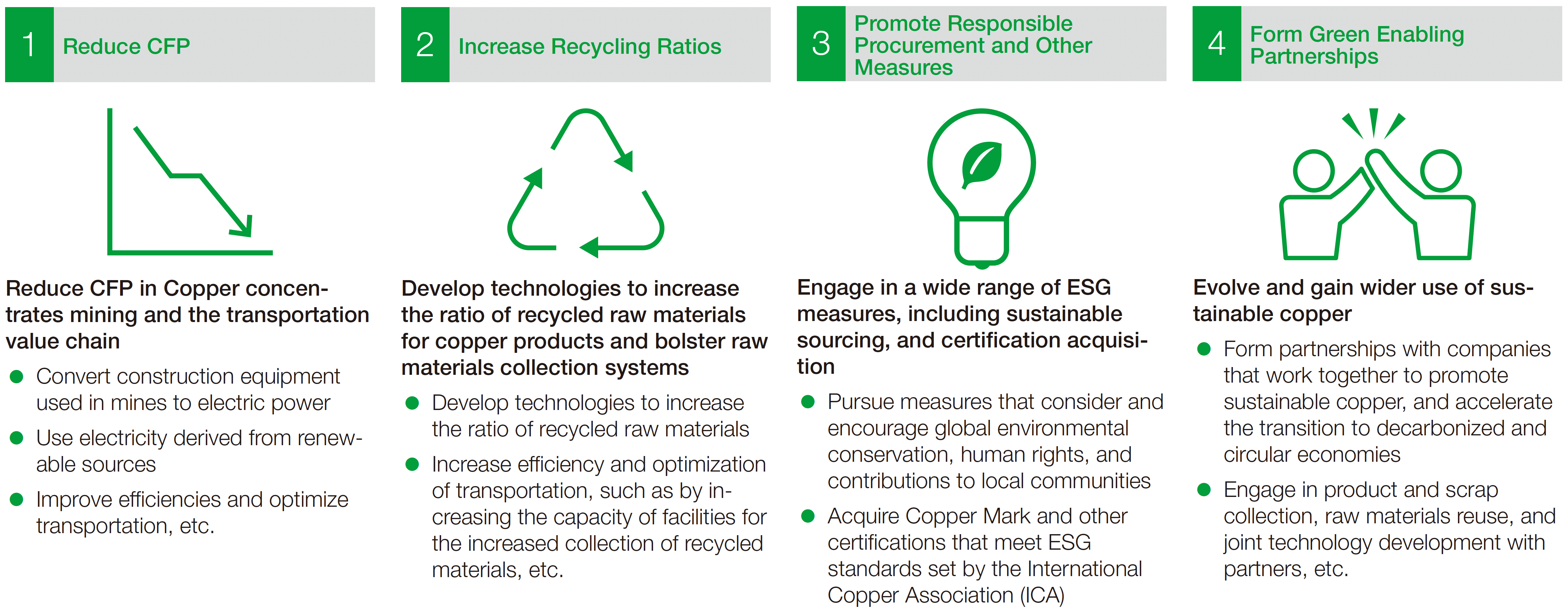 Four Key Initiatives to Develop and Disseminate Sustainable Copper