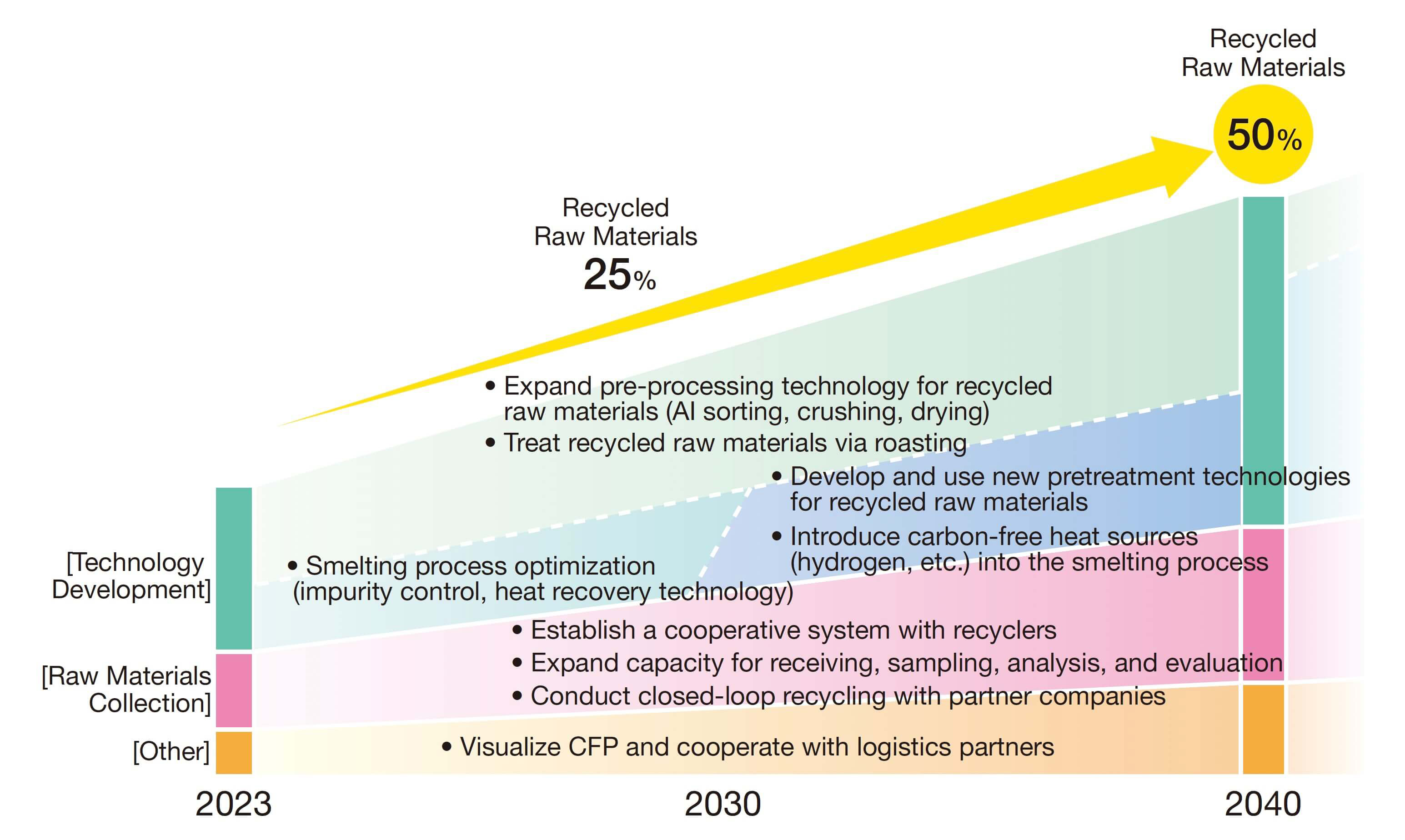 Green Hybrid Smelting Roadmap