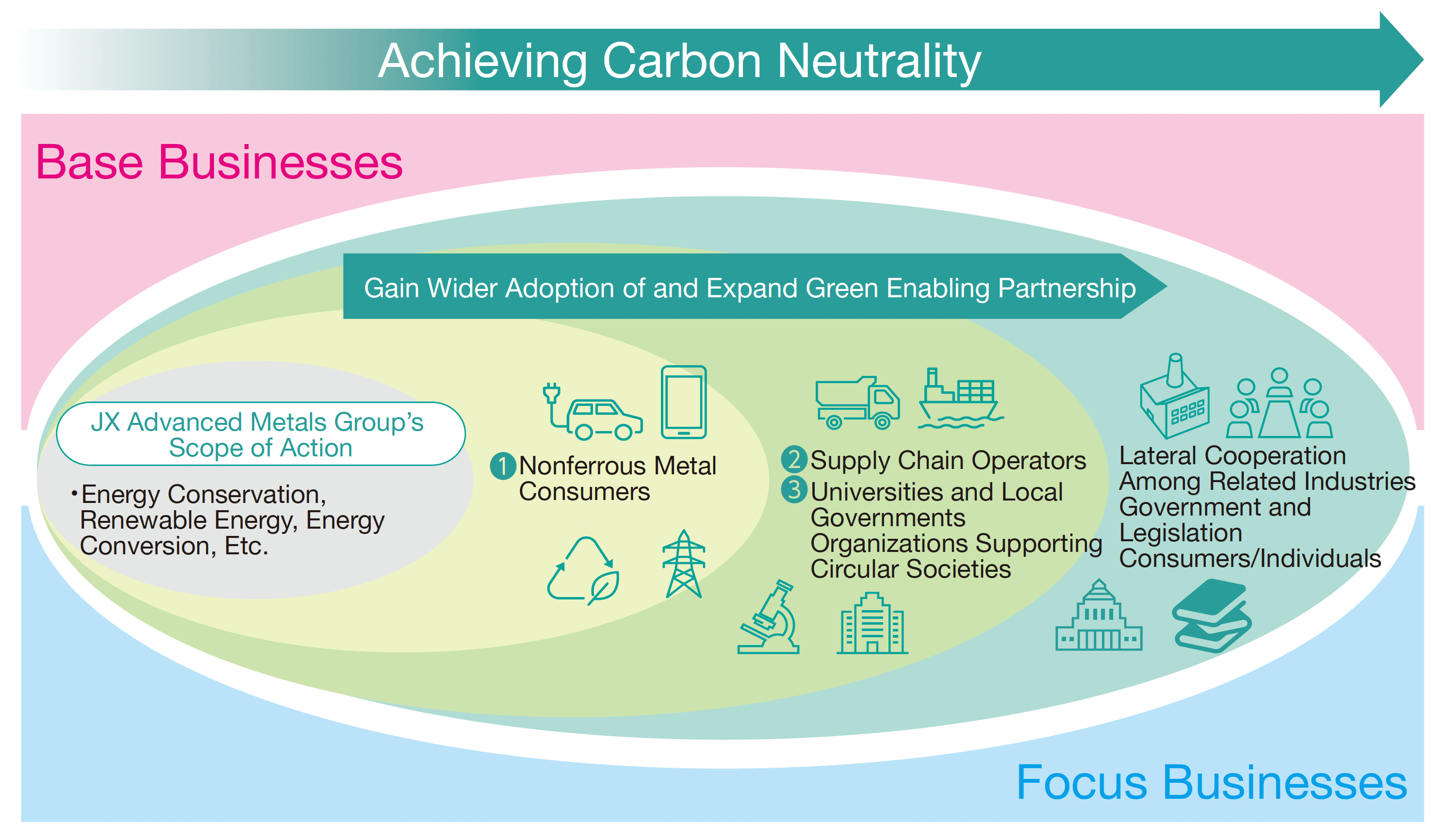 Green Enabling Partnerships Concept