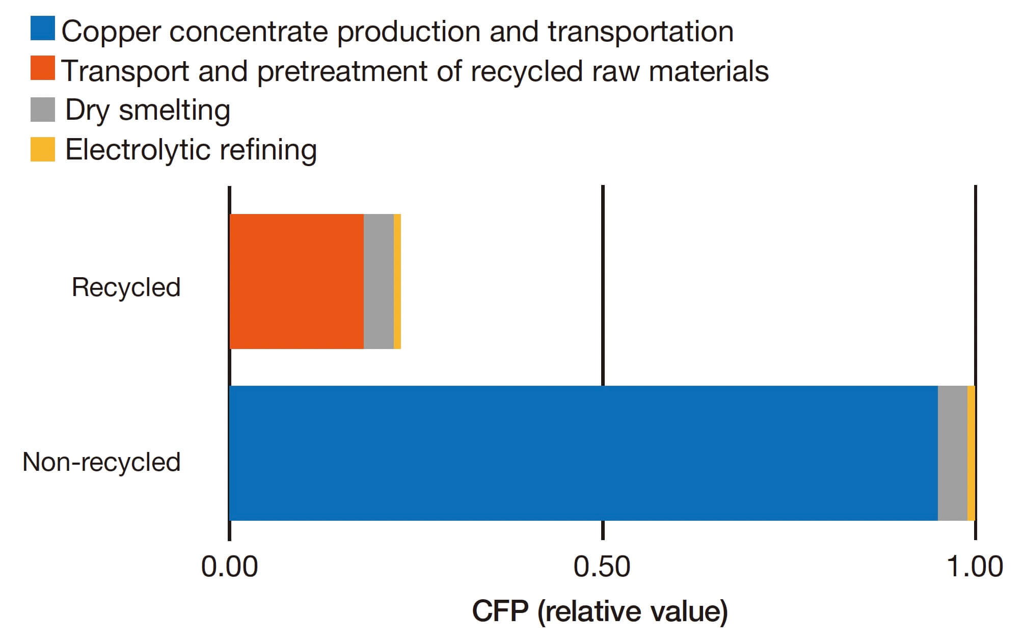Electrolytic Copper CFP and its Breakdown