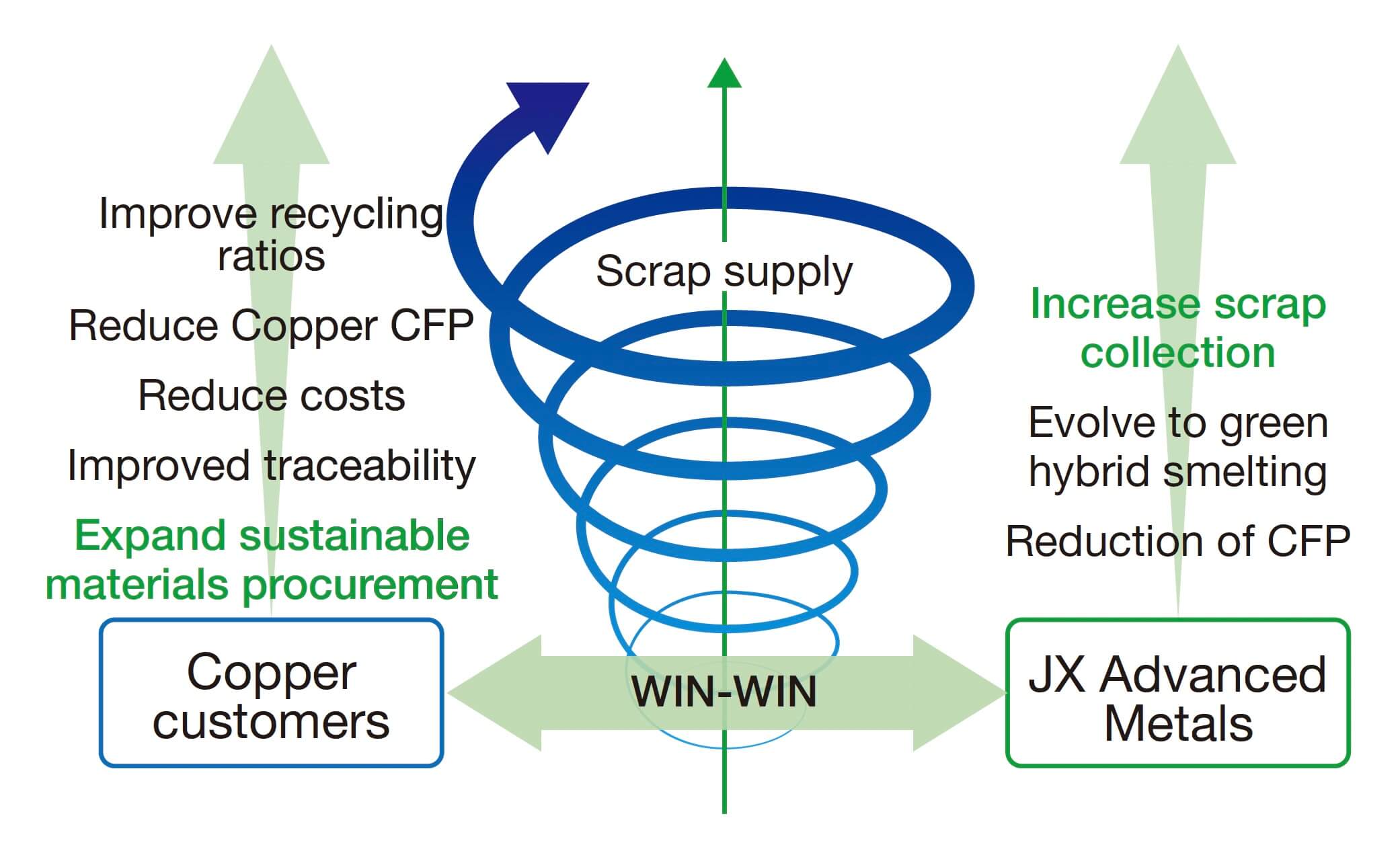 Spiral Model With Partner Companies