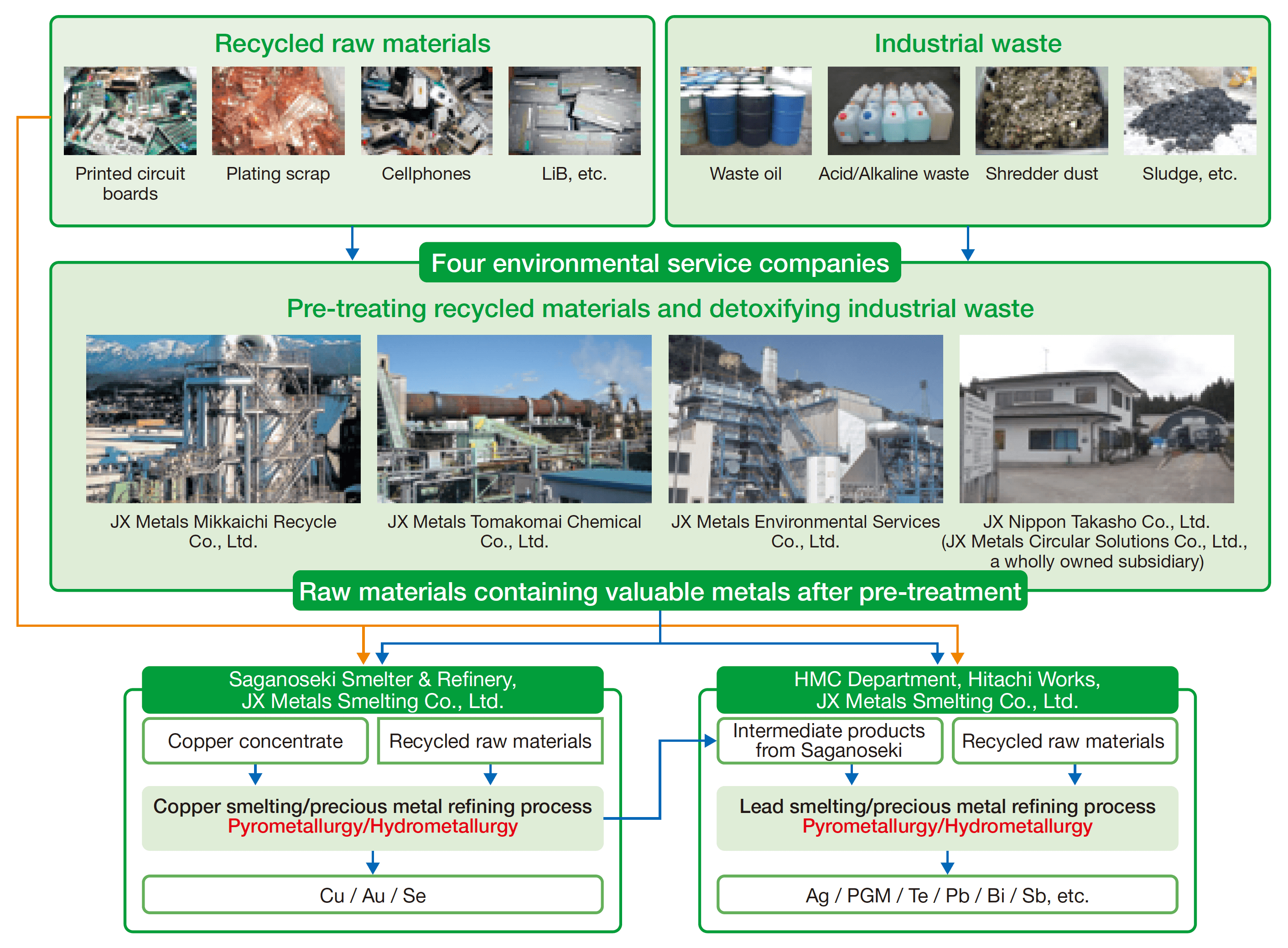 Initiatives for Zero Emissions