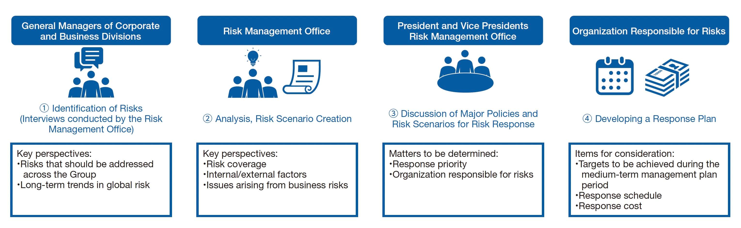 Process for Initiating Risk Response for Material Risks