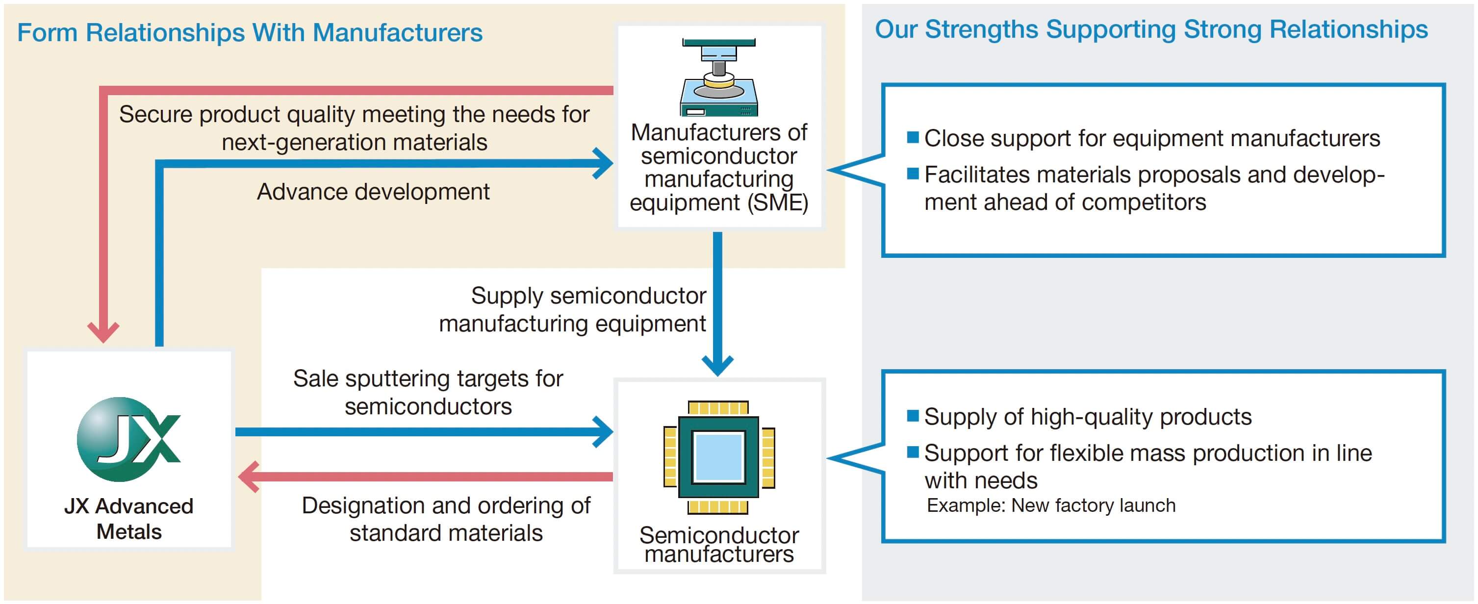 Business Model Diagram of Sputtering Targets for Semiconductors