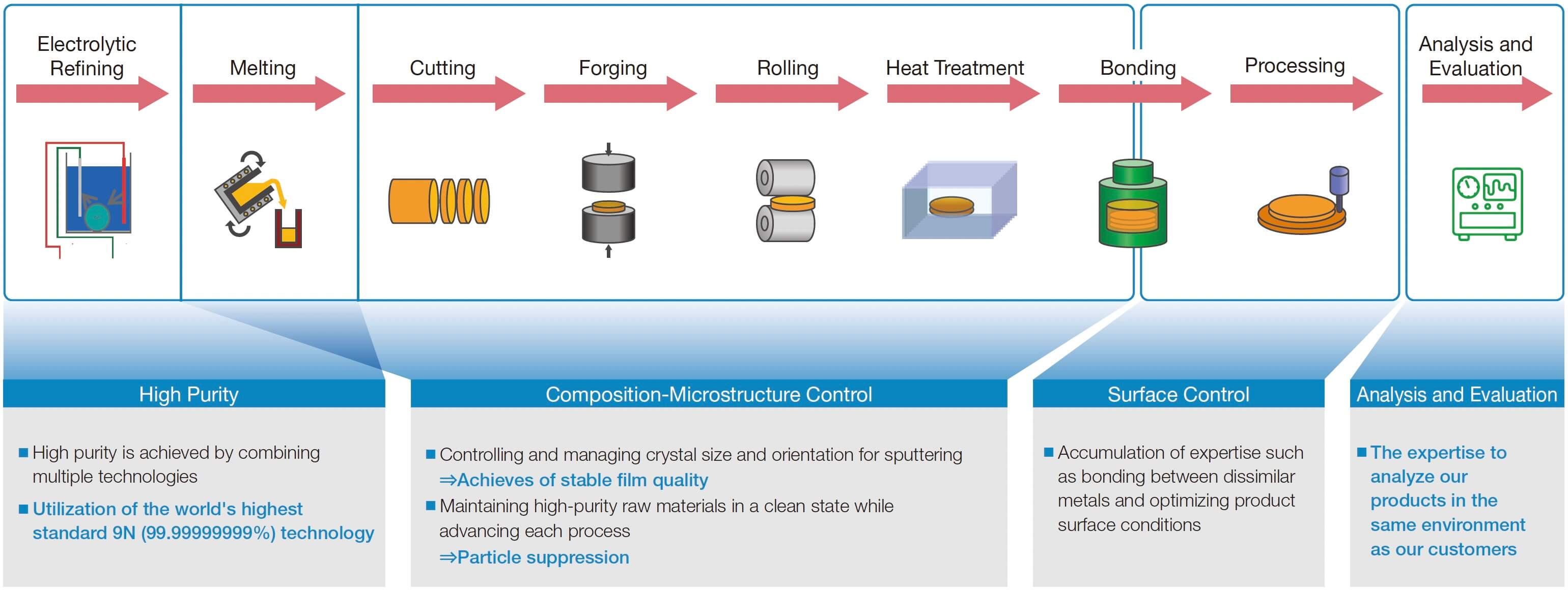 Manufacturing Process for Semiconductor Sputtering Targets