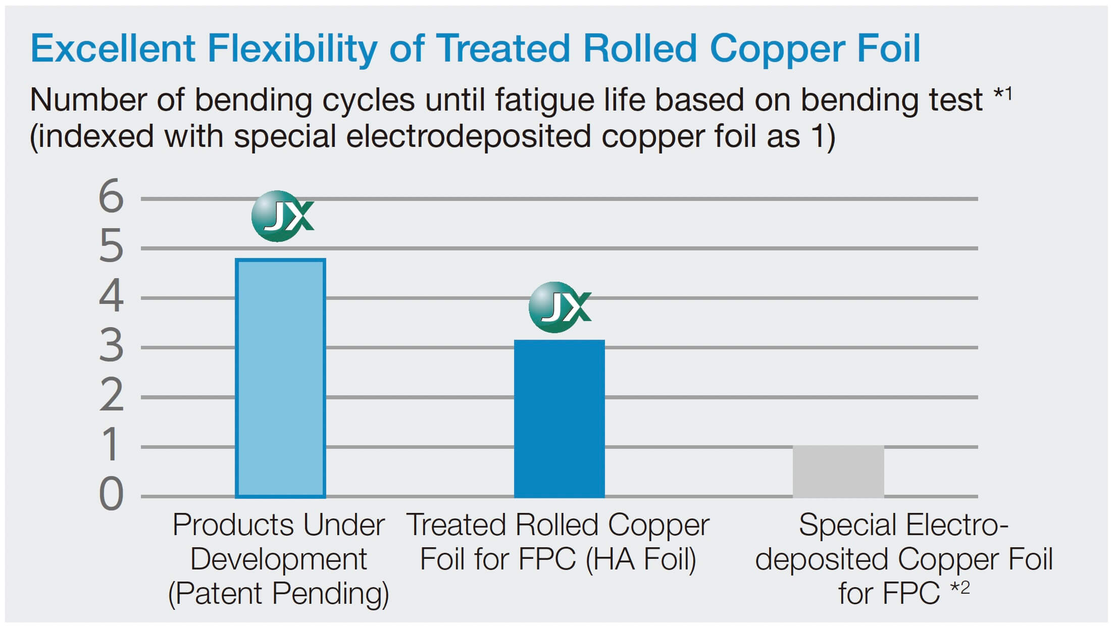 The Superior Bending Resistance of Our Treated Rolled Copper Foil