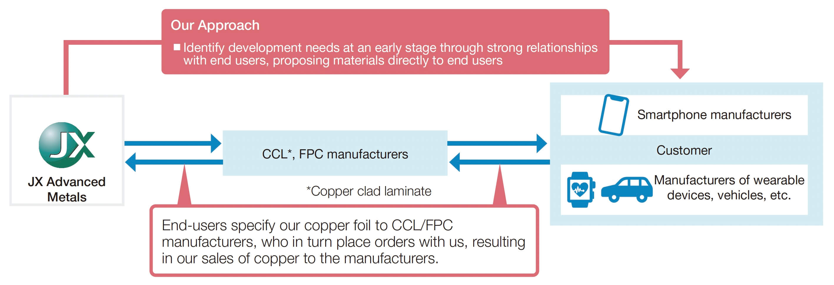 Market Development Approach for Early Identification of Development Needs