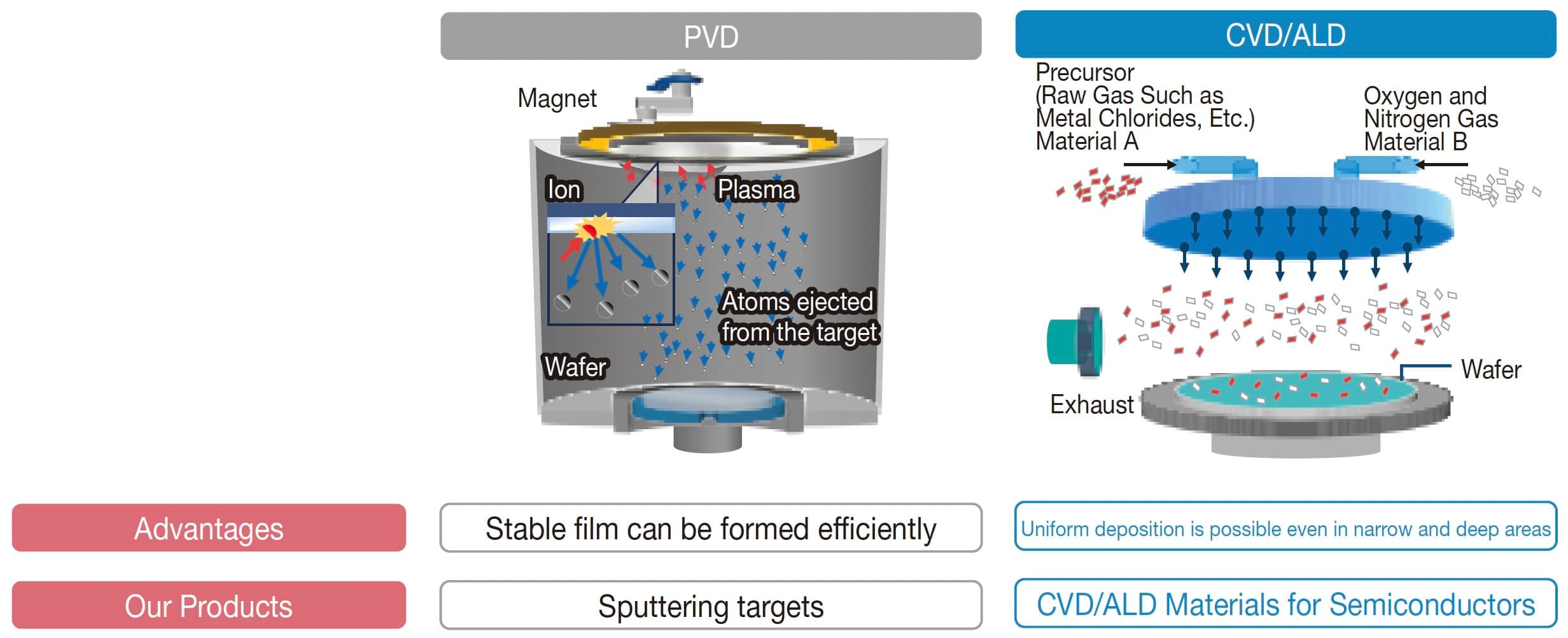 Comparison of PVD and CVD/ALD Methods